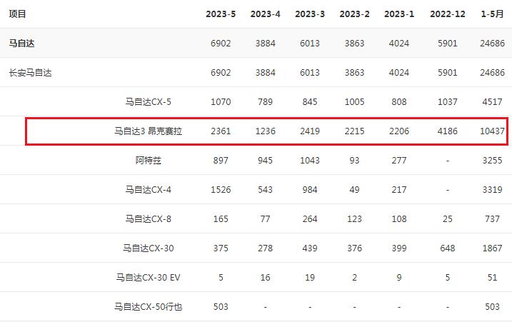 23款马3降价这么多会不会减配,12款3万左右经典马3值不值
