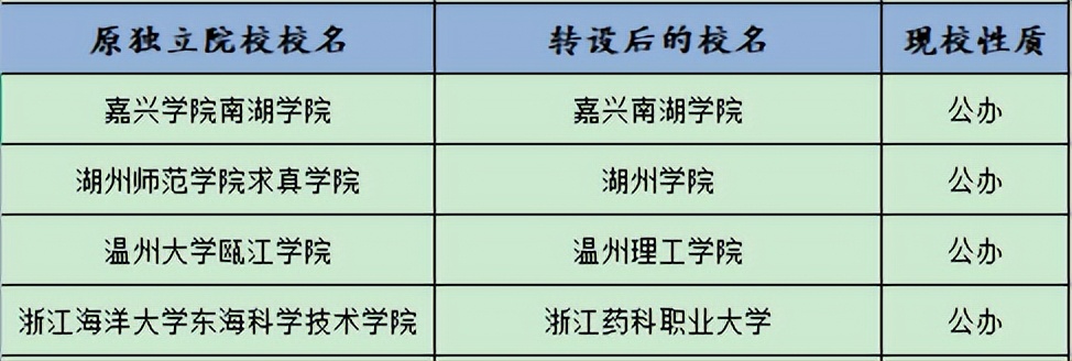 全国12所独立院校转设为公办大学,48所独立院校转为公办的学校名单