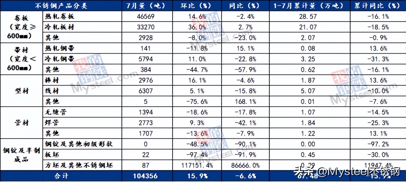 出口量处于低位！7月韩国不锈钢进出口数据