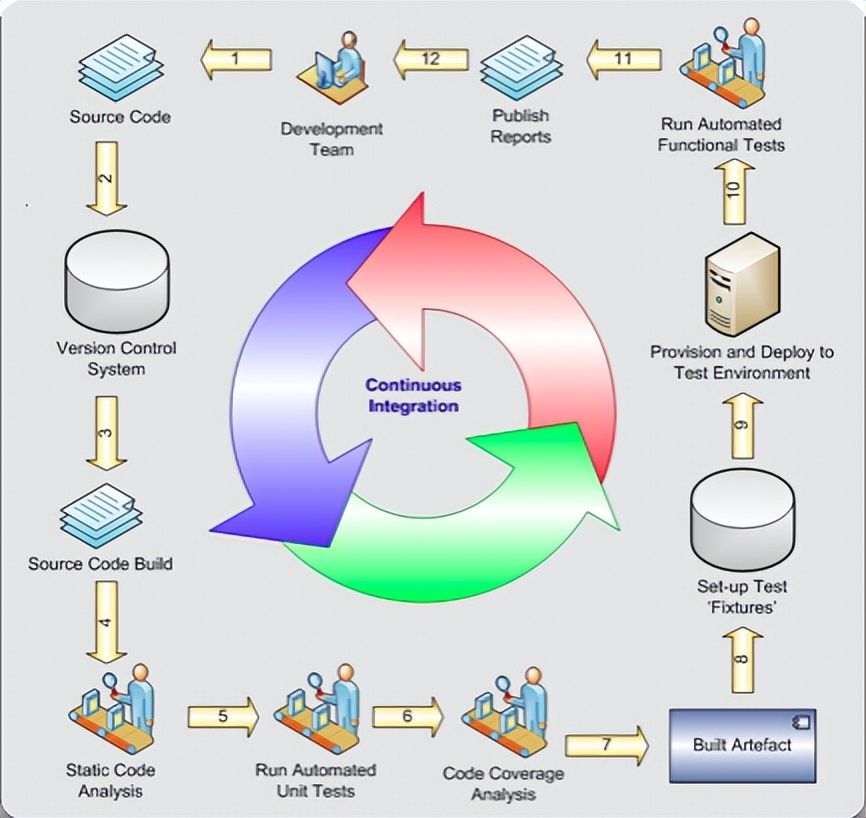 持续集成方案,持续集成