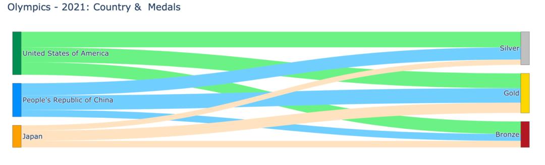 python桑基图可视化,python绘制4维图