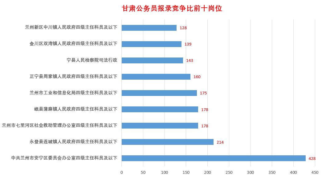 甘肃省公务员考试2024岗位表解读,甘肃省2022年公务员进面名单