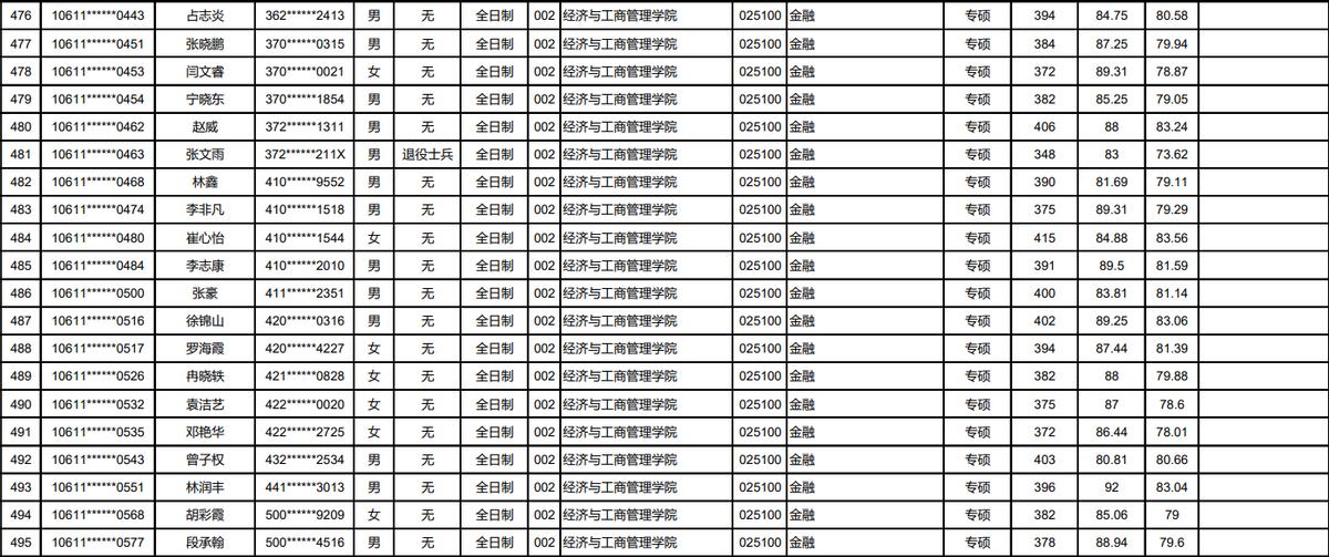 考研专业分析：重庆大学金融专硕报录分析（含招生人数、分数线）