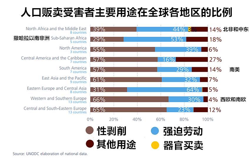 全球人口贩卖中，女人、儿童、男人这些受害者的“用途”有哪些？