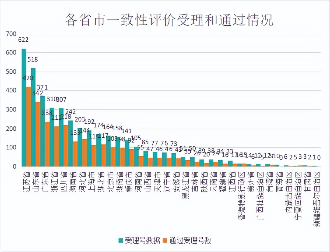 2018年4+7仿制药一致性评价,仿制药一致性评价图表