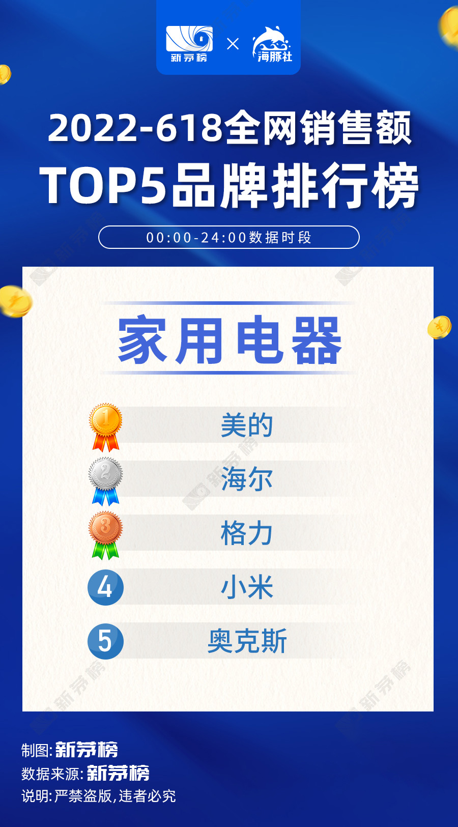 2022年618各大品牌销售排行榜,2022年中国品牌销量排行榜总榜