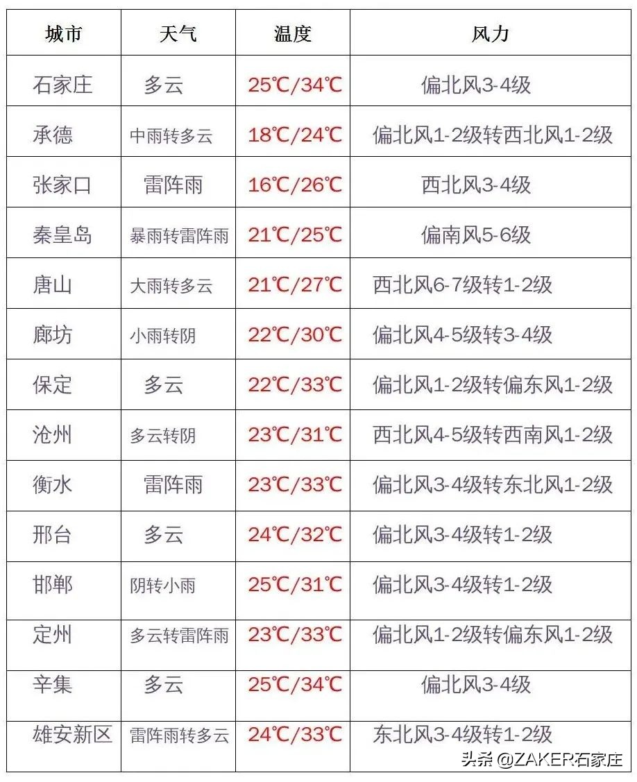 汇总！30省份高考分数线公布；石家庄2022年普通高中招生政策发布；重型货车司机误闯禁行受处罚，交警提醒
