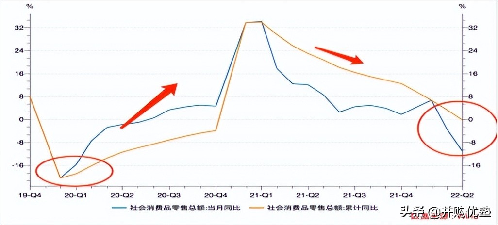 并购优塾消费链之电商平台产业链：阿里巴巴VS京东集团社零增长