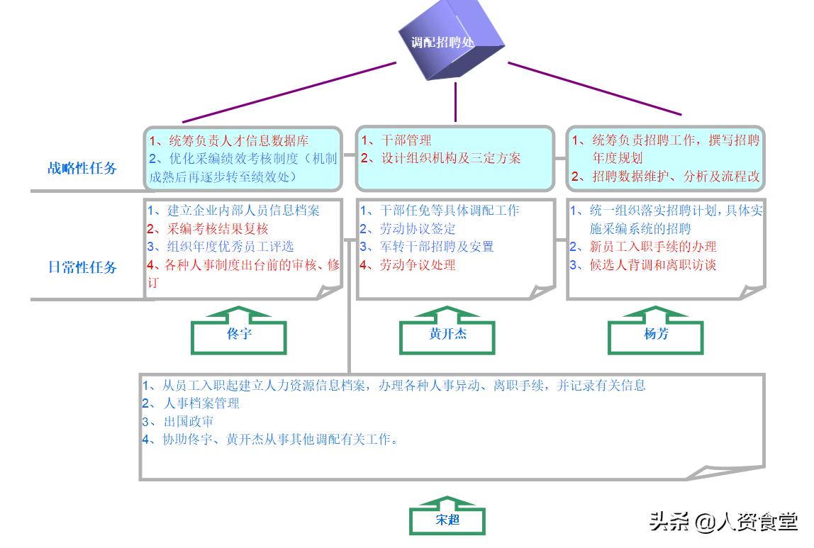 hr必备组织架构图,hr岗位模板