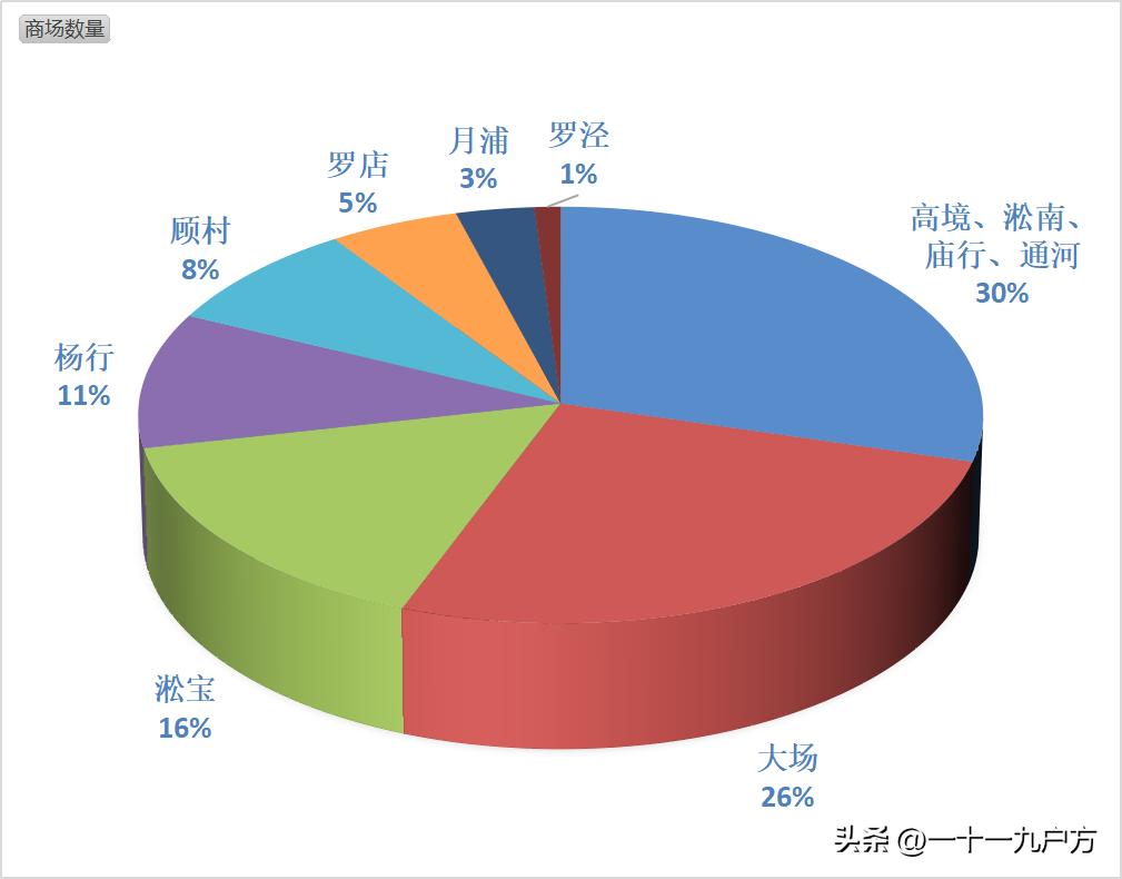 2023宝山商场人气排行榜,宝山区人气最旺大商场有几个