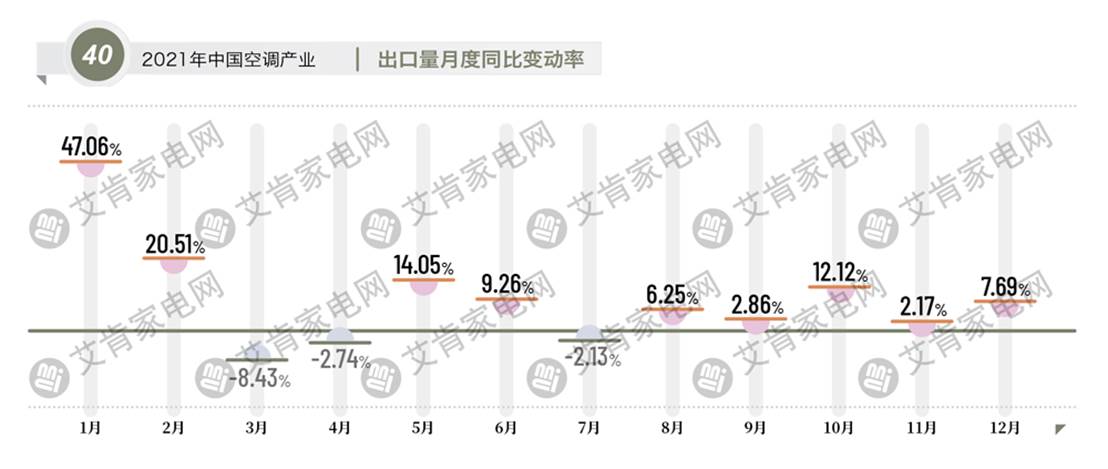 2021年度中国空调产业盘点