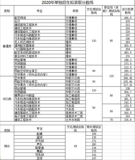 四川省单招历年报名人数分数表,四川单招专科200-300分公办学校