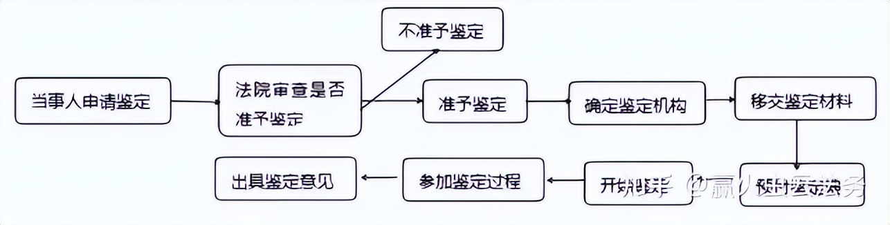 赢火虫普法|司法鉴定需要哪些材料？【干货】