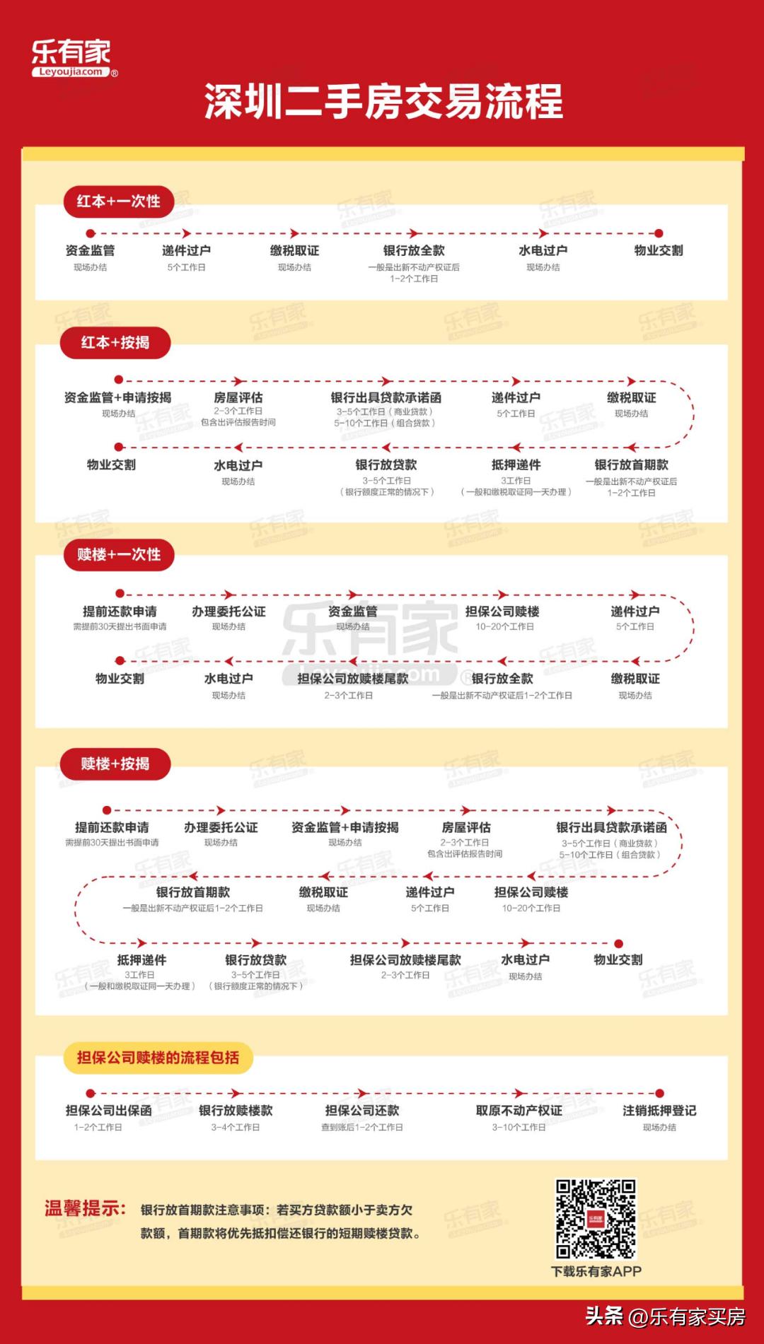 2023年深圳买房攻略!交易流程、买房资料、*款贷**,快收藏!