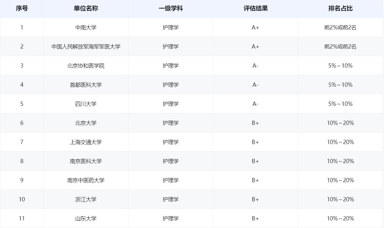 护理专业最强的医学院,中国医大护理专业排名