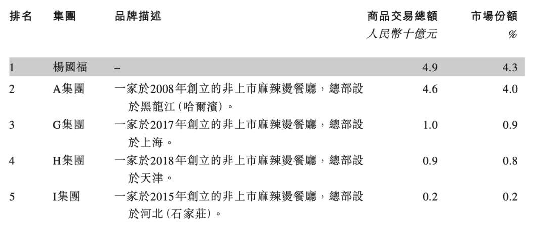 “麻辣烫第一股”，杨国福，递表港交所