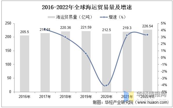 海运物流业务增长趋势是什么,今年国内海运行业现状分析