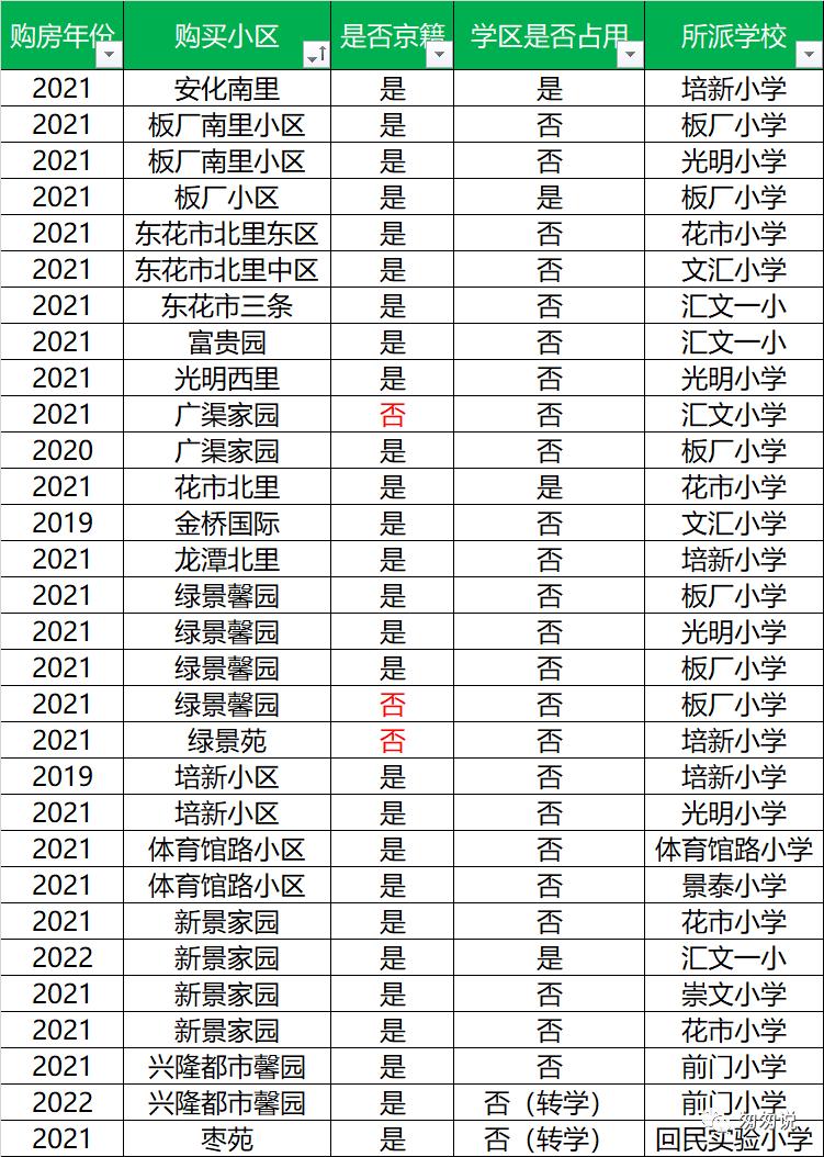 2023版一句话简评东城的小学（完结）