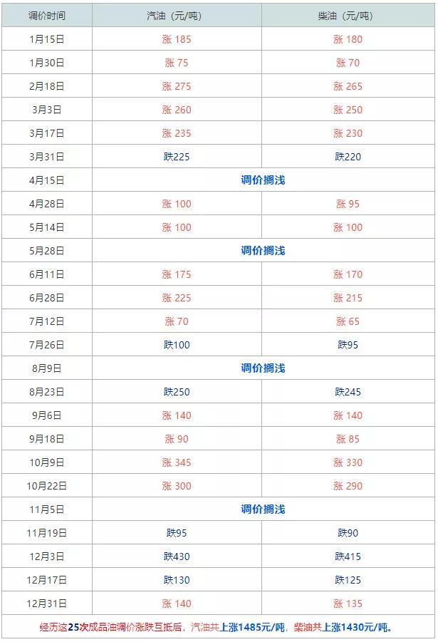 油价大涨2022年首次油价调整,国内油价今日油价将迎新调整