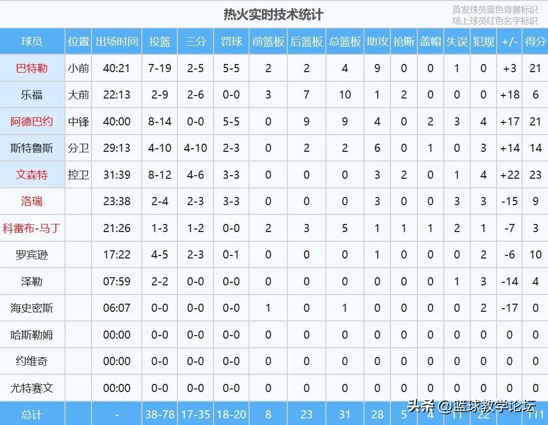 1比1平!总决赛15分超级逆转!约基奇41+11没顶住巴特勒