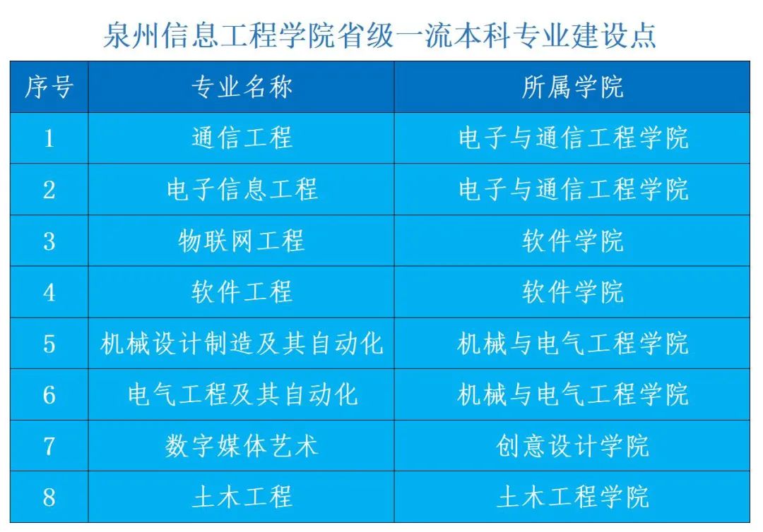 喜讯！3+8，泉信一流本科专业建设再创佳绩