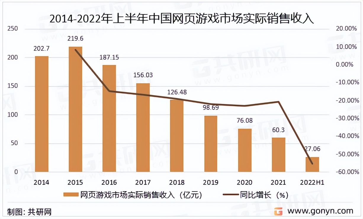 2022年中国网页游戏市场分析：销售收入已完成27.06亿元[图]