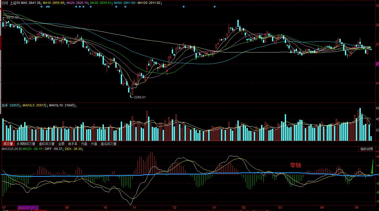 炒股必备量化波段指标,ma指标和macd指标区别