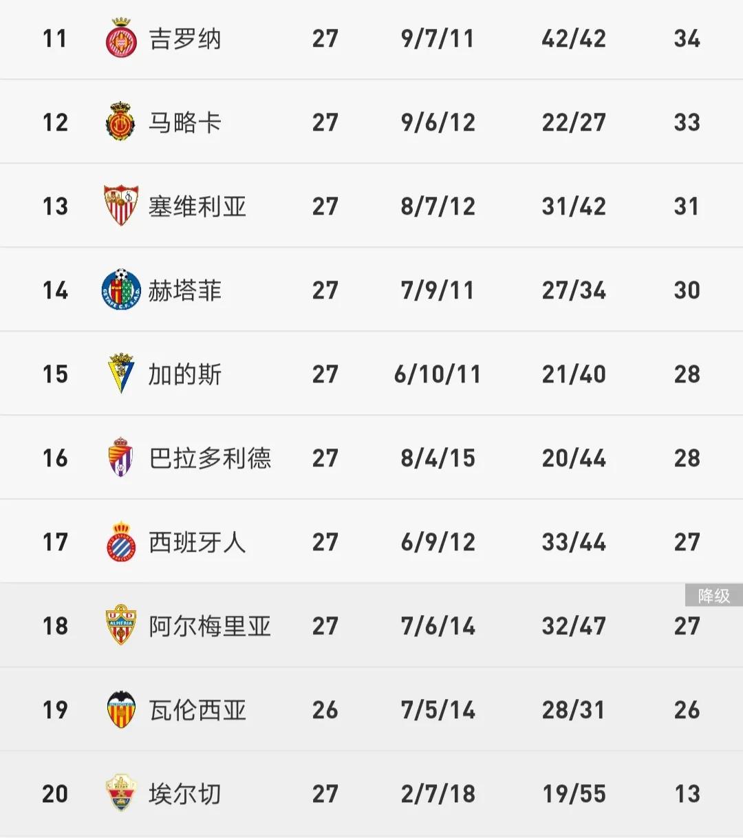 西甲皇马1-0小胜9分领跑马竞,西甲积分榜皇马42分暂升第一