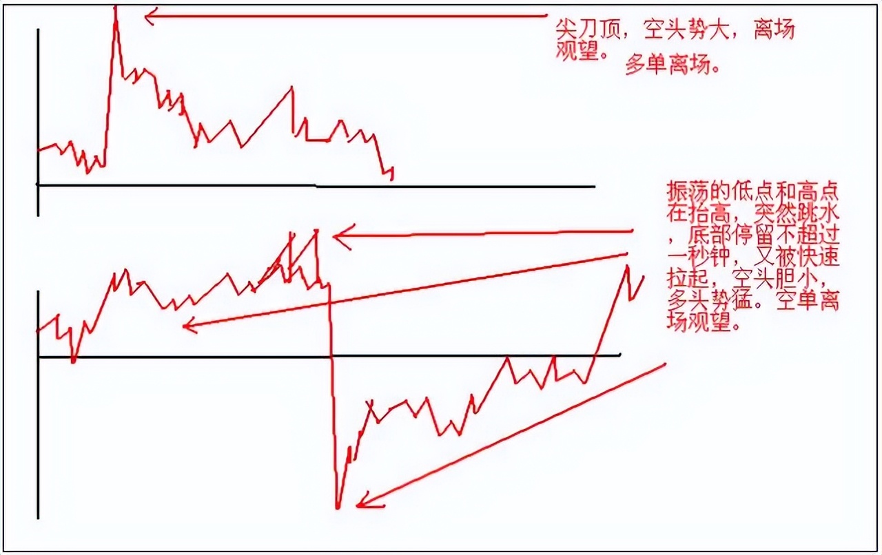 期货日内短线翻倍,短线操作只需记住这23句口诀附图