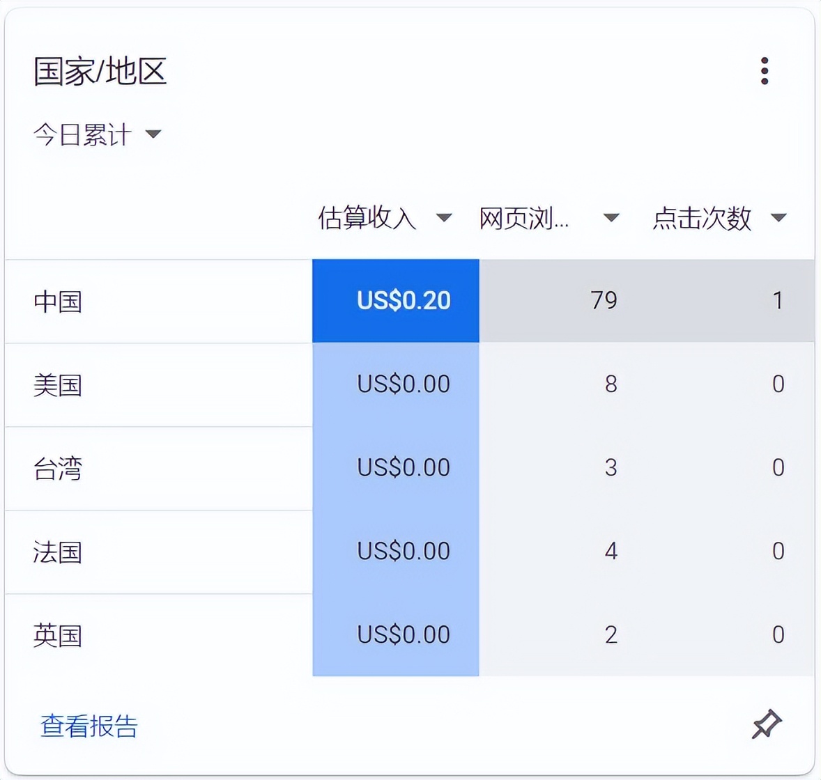 谷歌广告一次点击大概多少钱,谷歌联盟广告千次点击多少钱一个