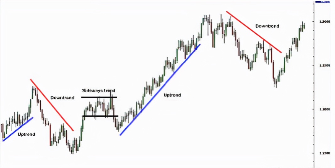 一图看懂交易趋势,期货图表分析图解
