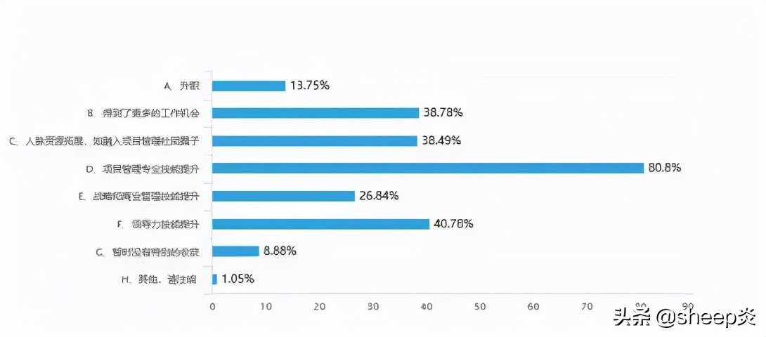 报考pmp需要多少条件,pmp通过率97%