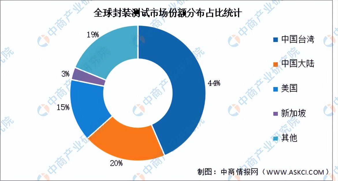 芯片封装测试行业前景,半导体封装测试前景矽品科技