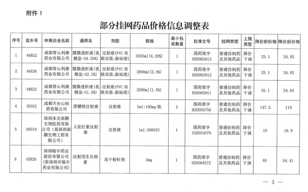 这些药品降幅超九成,药价从200多降到90多元