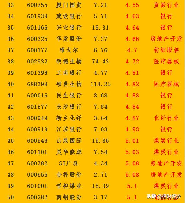 低价格潜力股票排行,低估值高潜力股排名一览表