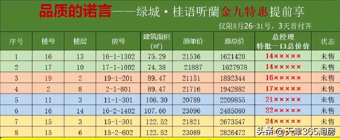 魔幻！新梅江加推涨价，西青洋房特惠108万起