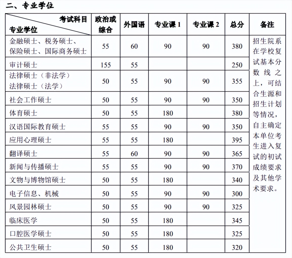 自主划线的34所大学考研复试线,考研34所自划线院校初试分数线