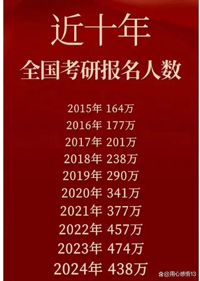 为啥考研的少了考公务员的变多了,为啥考研的人数远小于高考人数