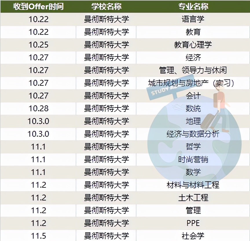 曼彻斯特重大事件,曼彻斯特大学有趣的故事