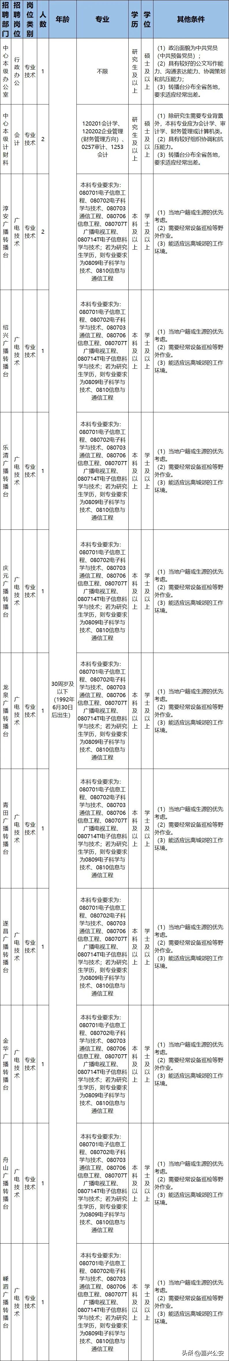 浙江嘉兴事业单位最新招聘信息,嘉兴事业单位招聘信息