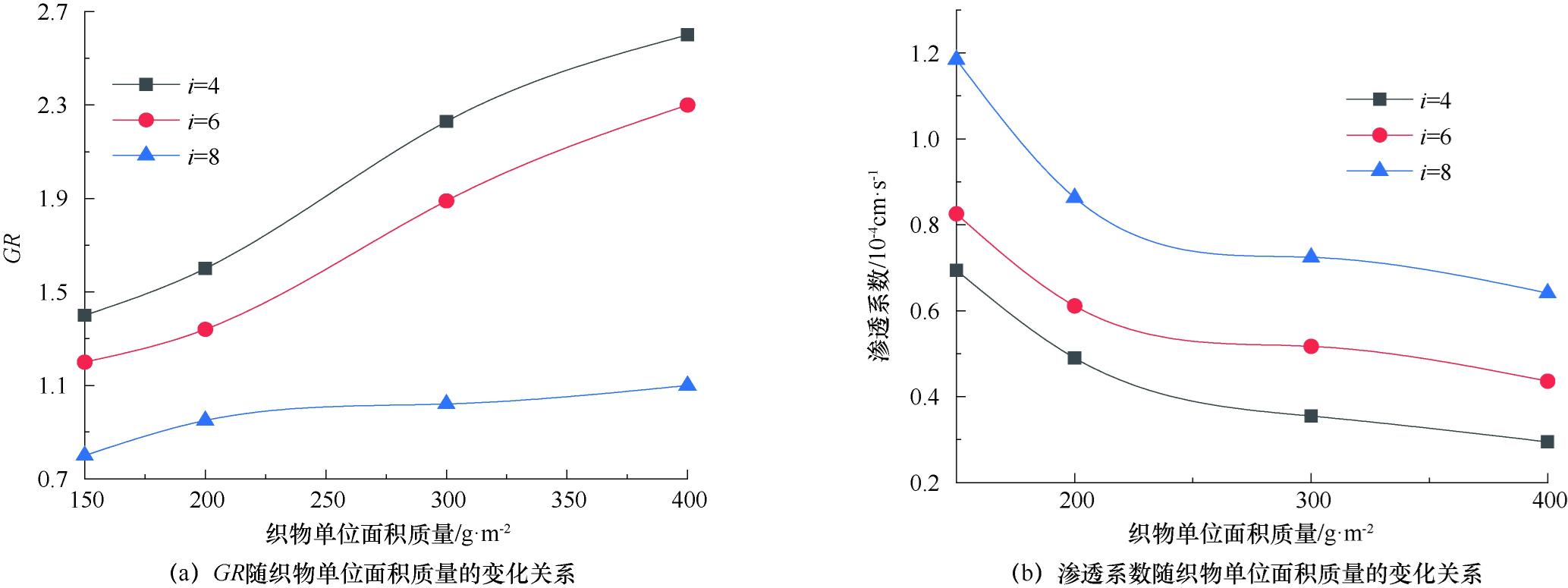 不同因素作用下的土-土工织物反滤体系渗透淤堵机理研究
