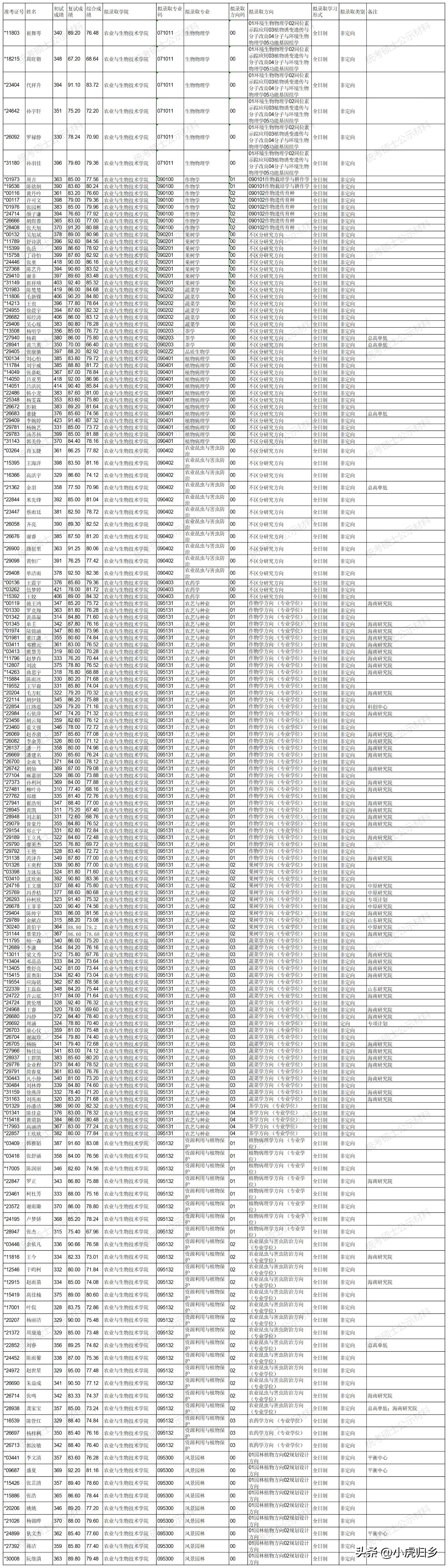 浙江大学2023年硕士研究生拟录取名单（统考生）
