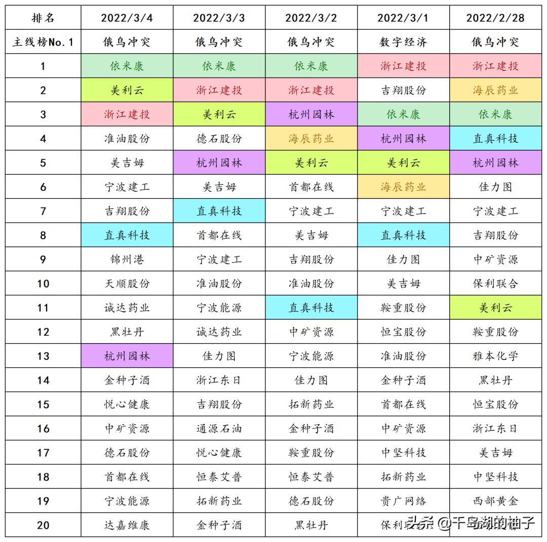 3.4数据复盘，二月二龙抬头，密切关注会议讯息