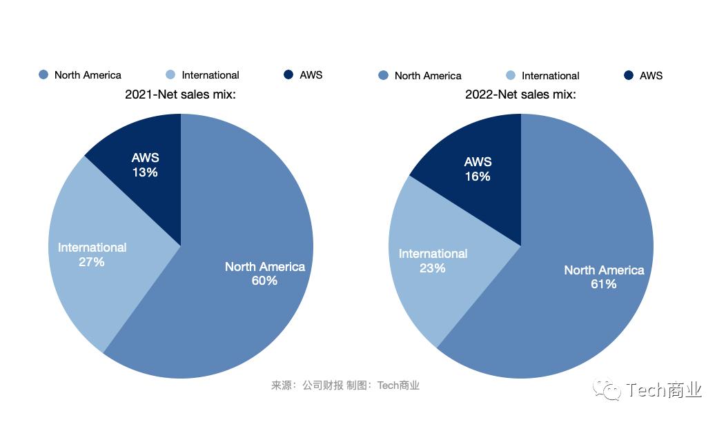 亚马逊aws云服务2022q1营收,亚马逊aws云服务营收