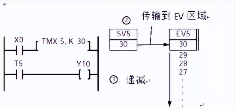 三菱plc的内存分配,plc内存如何分区
