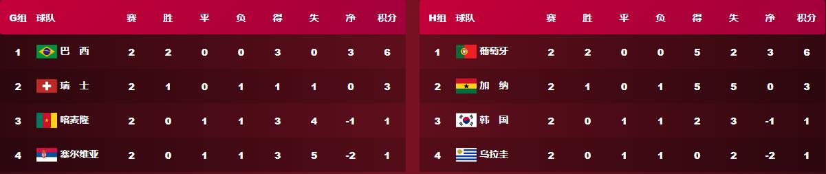 s12小组赛积分榜a组出线,世界杯第二轮排位赛
