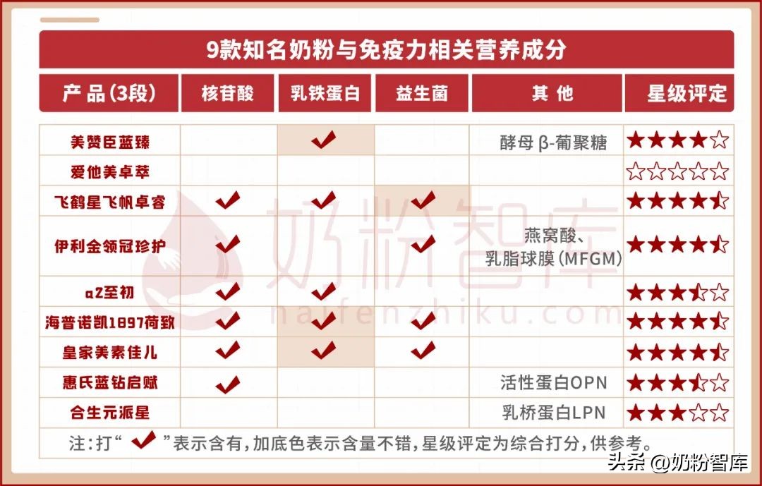 热销奶粉配方含量对比,配方全面的国产奶粉推荐