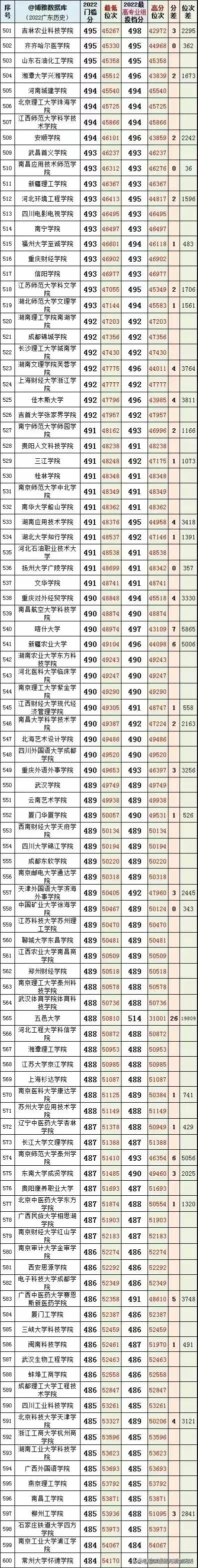 2022年广东省本科院校投档线排名,广东考外省本科院校排名及分数线