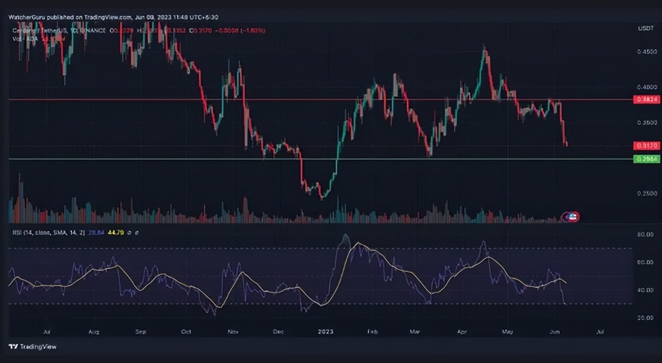 {崛起社区}卡尔达诺：AI预测2023年6月30日的ADA价格