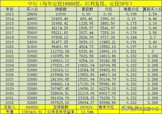银行股每年20000十年后收益多少,银行股分红年回报率